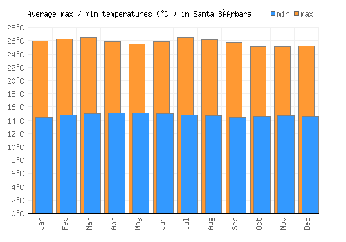Santa Bárbara average minimum / maximum temperatures (Celsius)