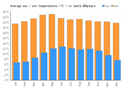 Santa Bárbara average minimum / maximum temperatures (Celsius)