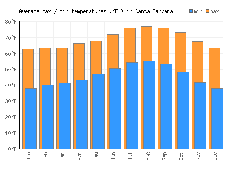 Santa Barbara average minimum / maximum temperatures (Fahrenheit)