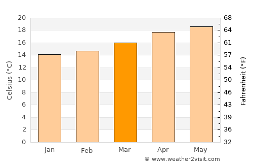 Santa Bárbara average temperature in March