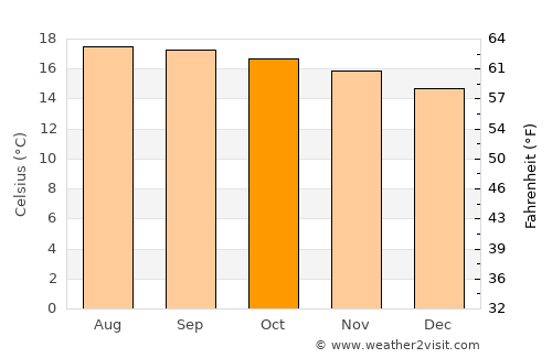Santa Bárbara average temperature in October