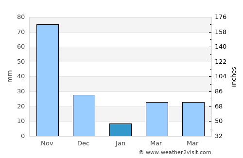 Santa Barbara average rain in January