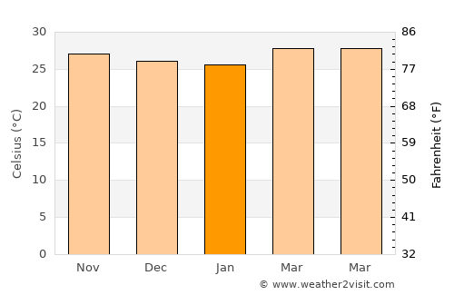 Santa Barbara average temperature in January