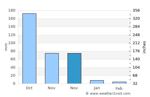 Santa Barbara average rain in November