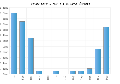 Santa Bárbara monthly rainfall chart (inches)