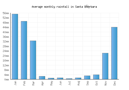 Santa Bárbara monthly rainfall chart (mm)