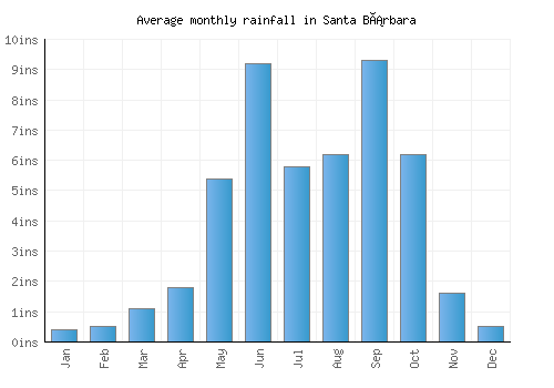 Santa Bárbara monthly rainfall chart (inches)