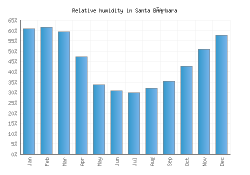 Santa Bárbara relative humidity averages