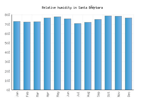 Santa Bárbara relative humidity averages