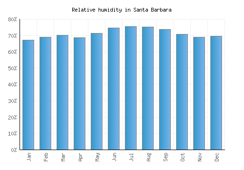 Santa Barbara relative humidity averages