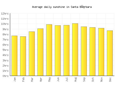 Santa Bárbara average daily sunshine chart