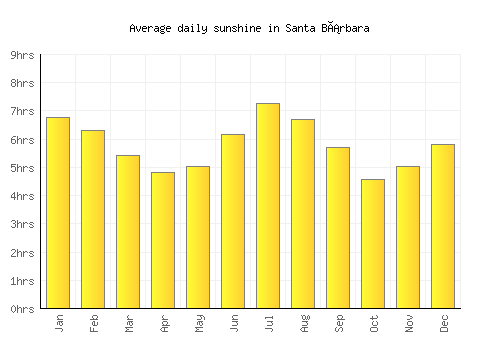 Santa Bárbara average daily sunshine chart