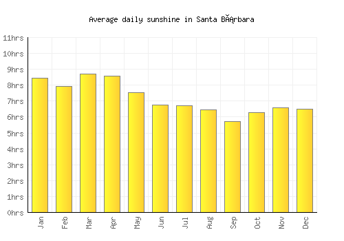 Santa Bárbara average daily sunshine chart