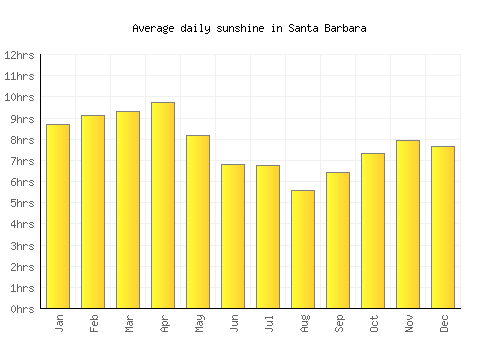 Santa Barbara average daily sunshine chart