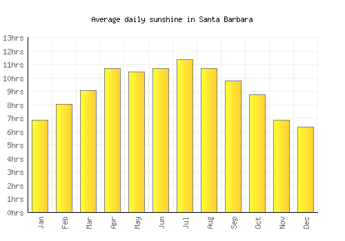 Santa Barbara average daily sunshine chart
