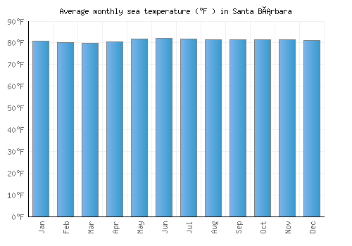 Santa Bárbara average sea temperature chart (Fahrenheit)