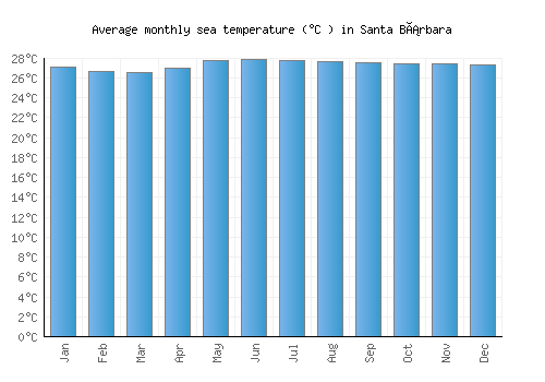 Santa Bárbara average sea temperature chart (Celsius)