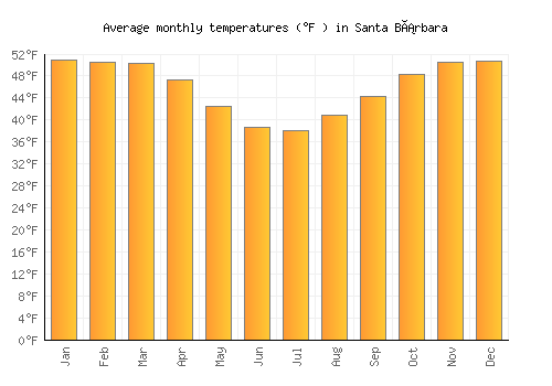 Santa Bárbara average temperature chart (Fahrenheit)