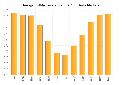 Santa Bárbara average temperature chart (Celsius)