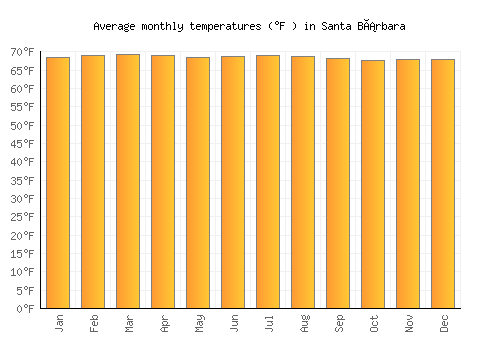 Santa Bárbara average temperature chart (Fahrenheit)