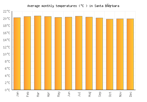 Santa Bárbara average temperature chart (Celsius)