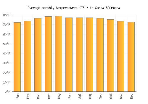 Santa Bárbara average temperature chart (Fahrenheit)