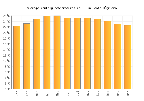 Santa Bárbara average temperature chart (Celsius)