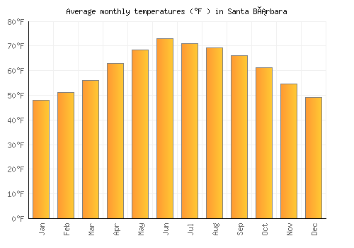 Santa Bárbara average temperature chart (Fahrenheit)