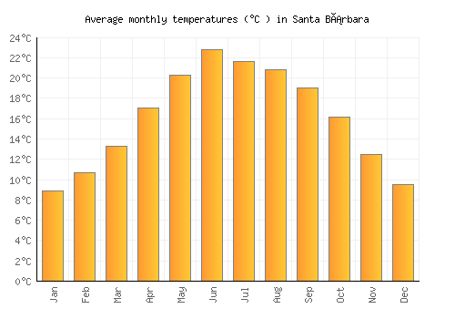 Santa Bárbara average temperature chart (Celsius)