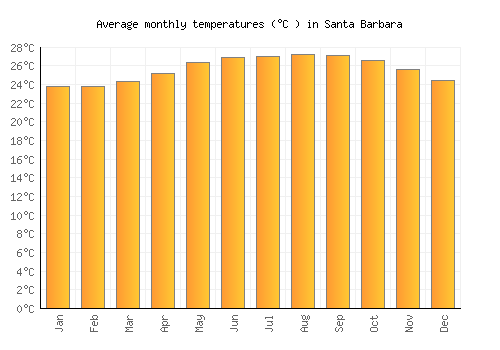Santa Barbara average temperature chart (Celsius)