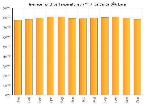 Santa Bárbara average temperature chart (Fahrenheit)