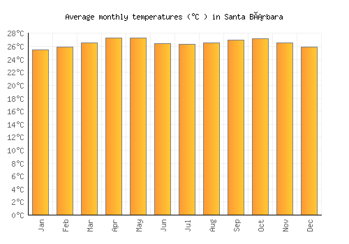 Santa Bárbara average temperature chart (Celsius)