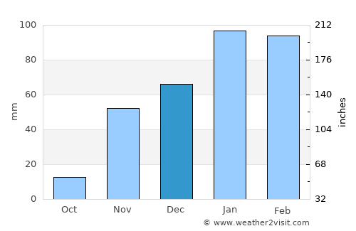 Santa Barbara average rain in December