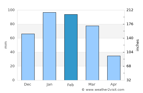 Santa Barbara average rain in February