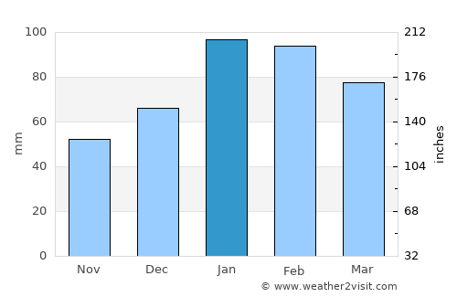 Santa Barbara average rain in January