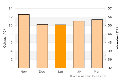 Santa Barbara average temperature in January