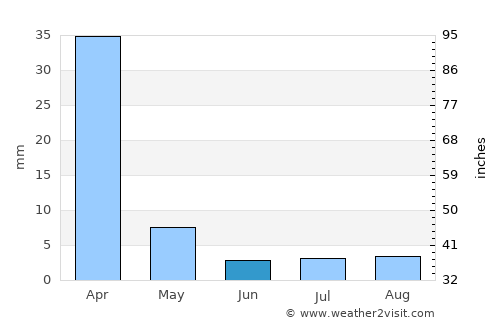 Santa Barbara average rain in June