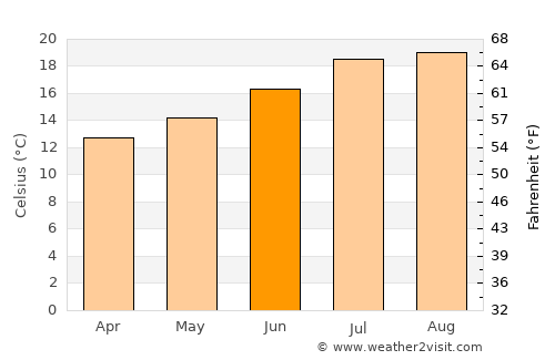 Santa Barbara average temperature in June