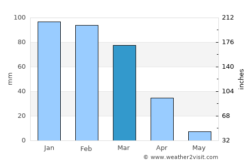 Santa Barbara average rain in March