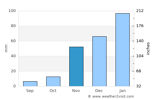 Santa Barbara average rain in November