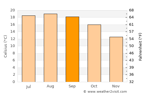 Santa Barbara average temperature in September