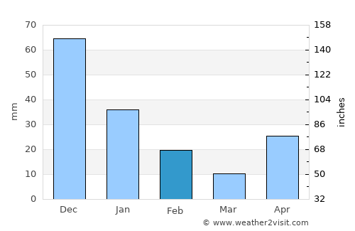 Santa Bárbara average rain in February