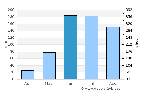 Santa Bárbara average rain in June
