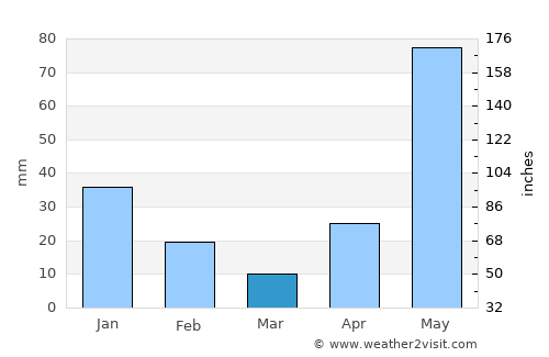 Santa Bárbara average rain in March