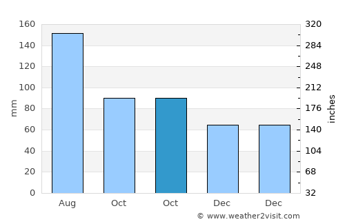 Santa Bárbara average rain in October
