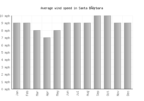 Santa Bárbara average winspeed by month (mph)