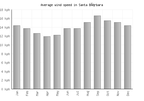 Santa Bárbara average winspeed by month (km/h)