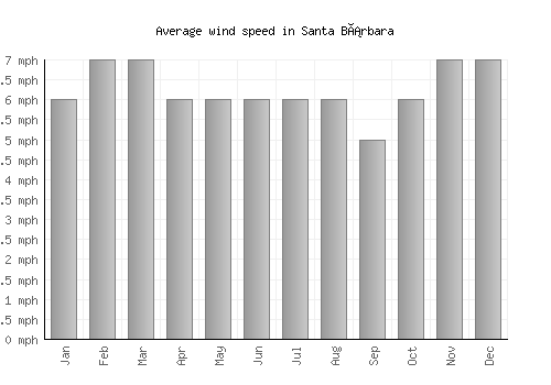 Santa Bárbara average winspeed by month (mph)