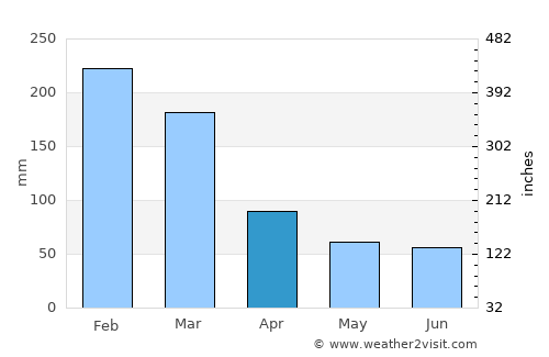Santa Branca average rain in April