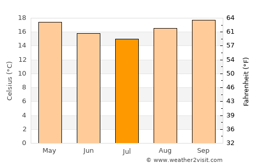 Santa Branca average temperature in July